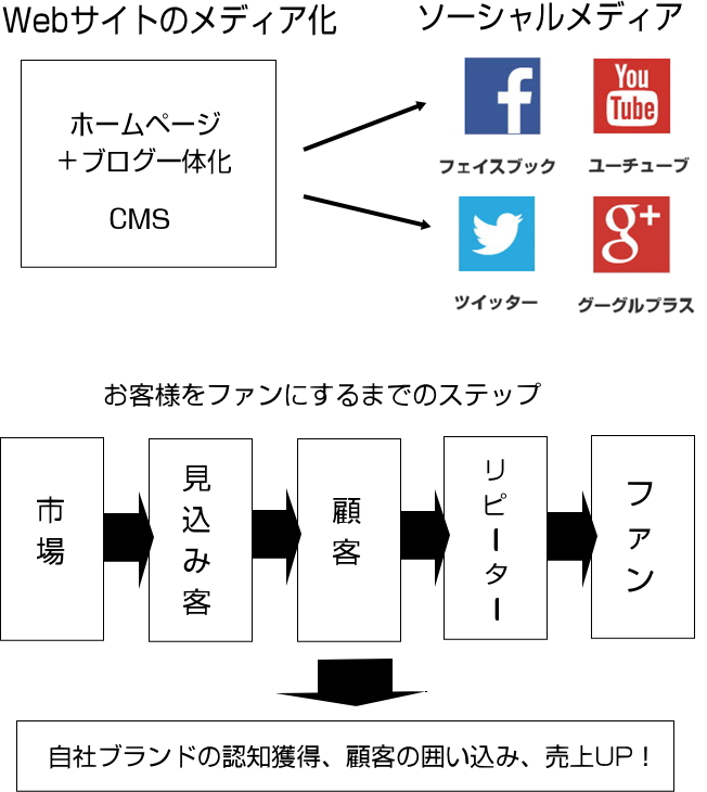 顧客を惹きつけるコンテンツ・マーケティング