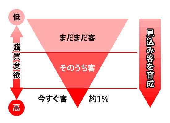 見込み客を育成