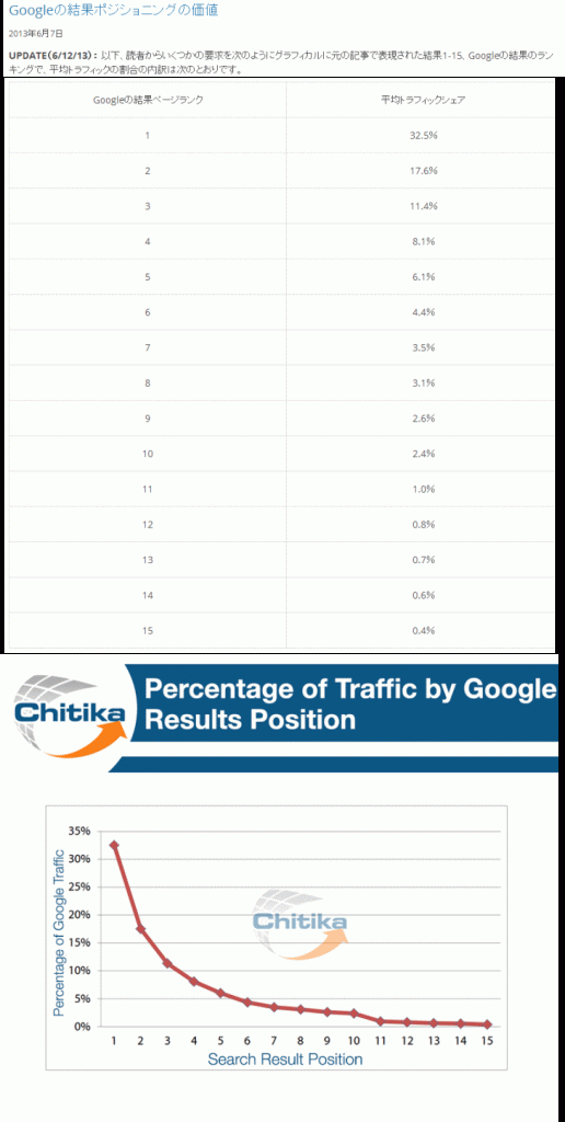 Googleの検索結果とクリック率（CTR)