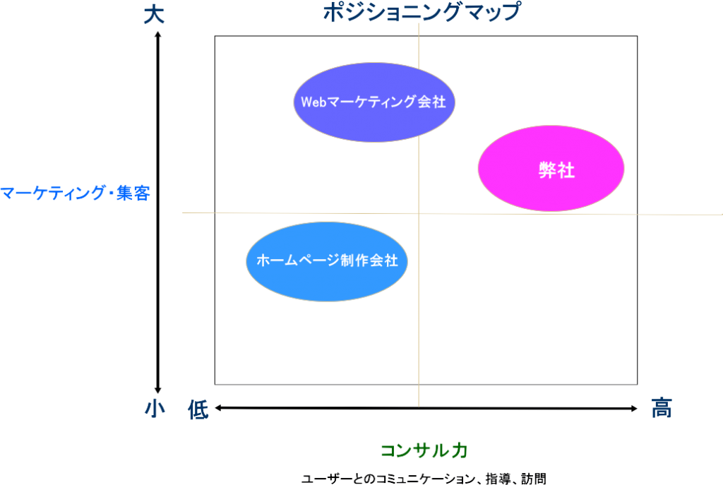戦略上、ポジショニングは最重要です。あなたの会社や商品のポジショニングは明確ですか？