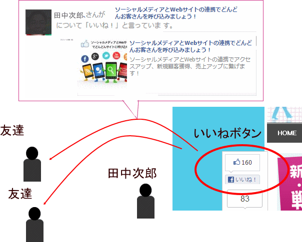 いいねボタン をホームページやブログに設置する 小さな会社の経営者の最強ホームページ戦略