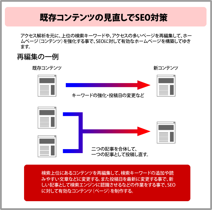 既存コンテンツの見直しでSEO対策