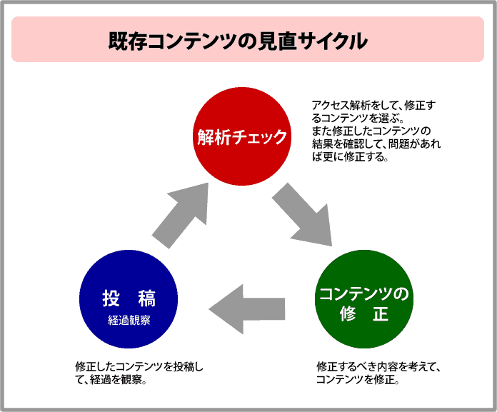 既存コンテンツの見直サイクル